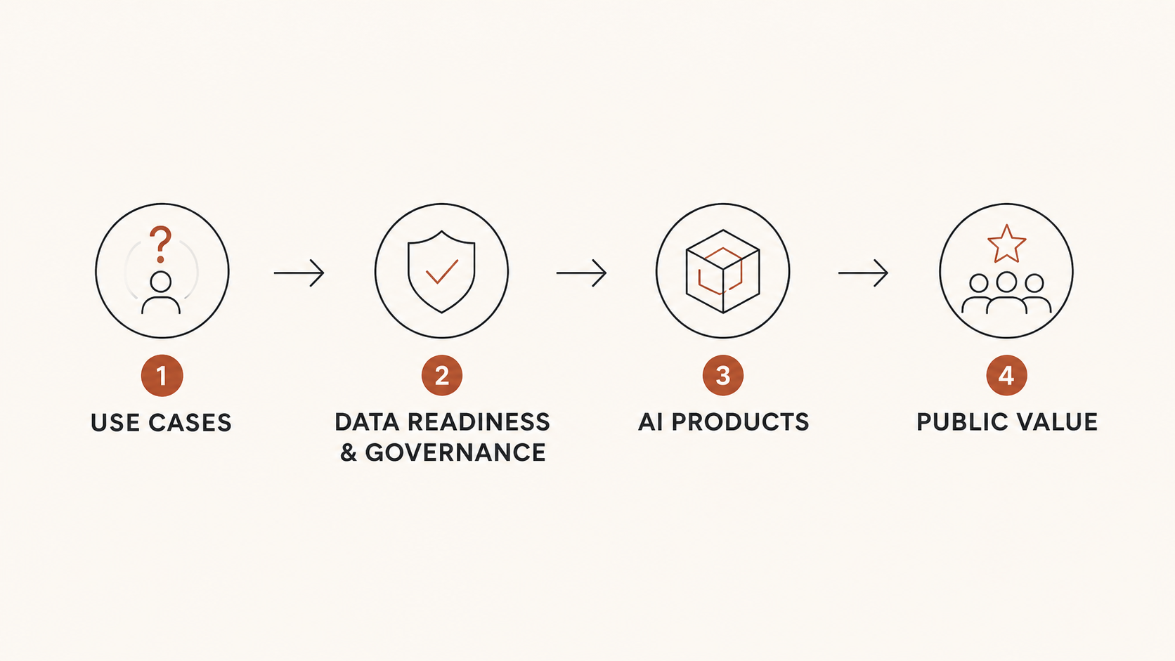 AI product delivery path from priority needs to public value