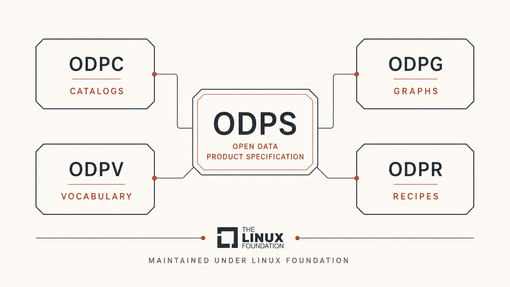 Open Data Product Specification family maintained under Linux Foundation